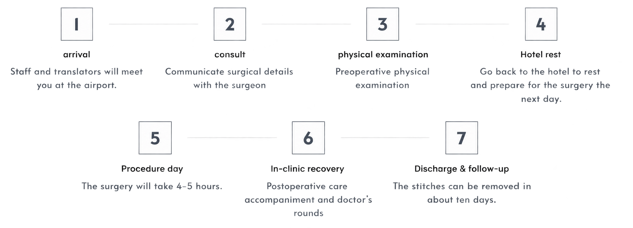 7-step patient journey: arrival, consultation, physical examination, hotel rest, procedure day, in-clinic recovery, discharge and follow-up
